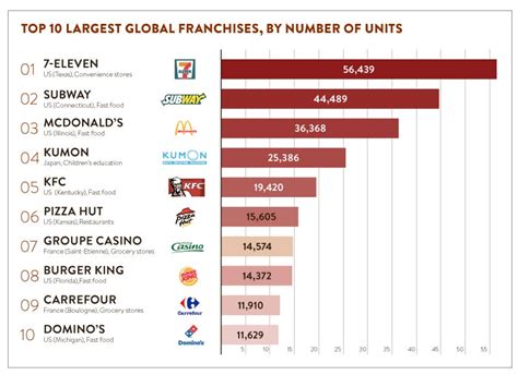 most popular franchises